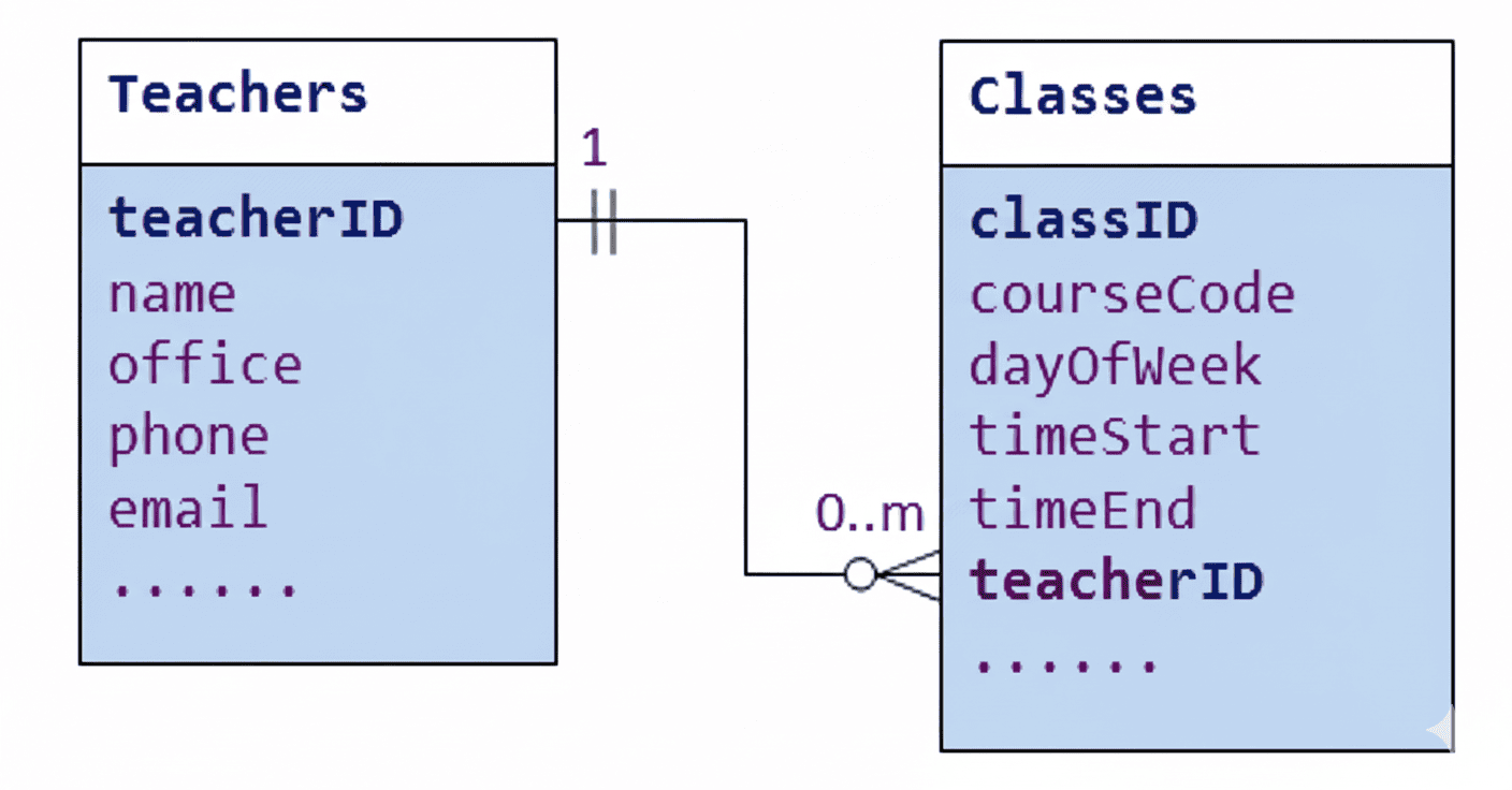 डेटाबेस क्या है