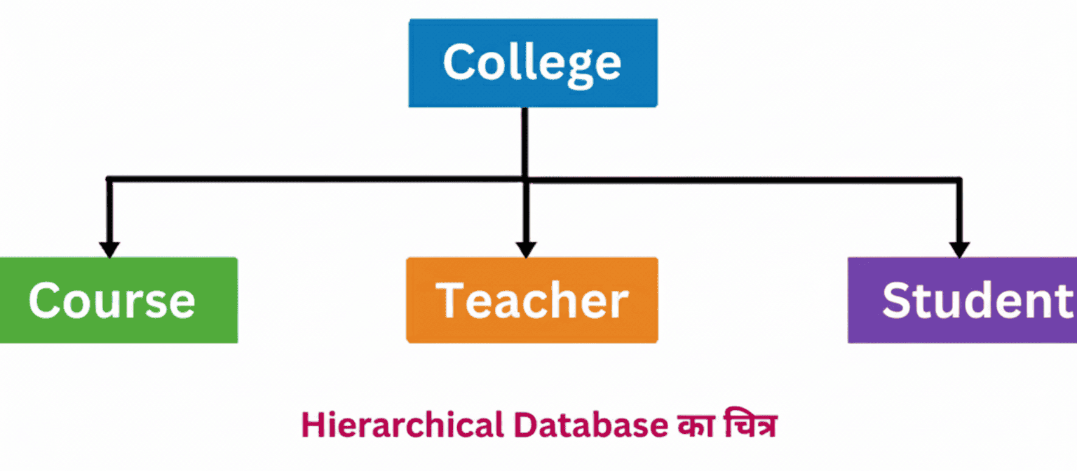 डेटाबेस क्या है