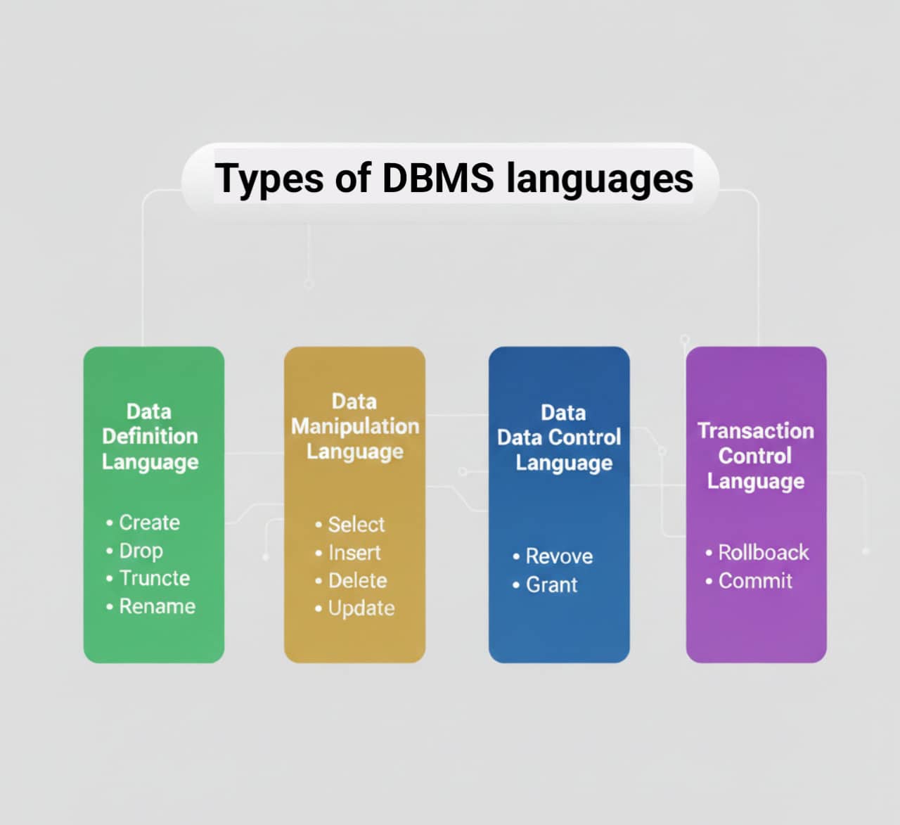DBMS में उपयोग होने वाली भाषाएँ (types of DBMS language)