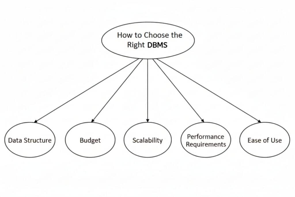 How to Choose the Right DBMS