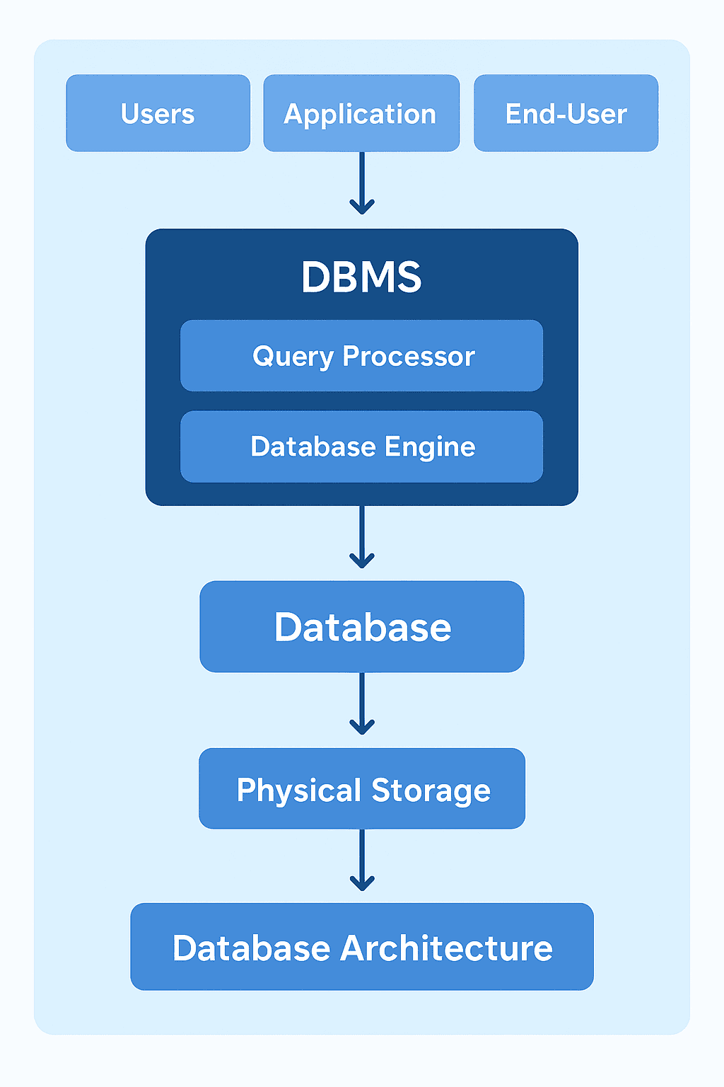 डेटाबेस क्या है