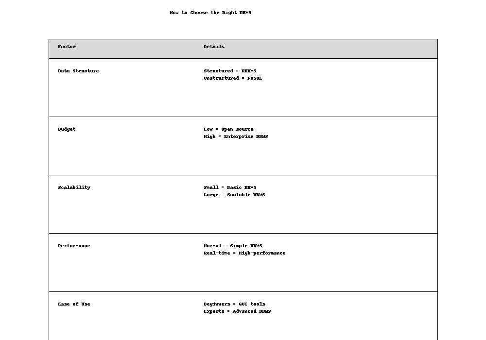 How to Choose the Right DBMS