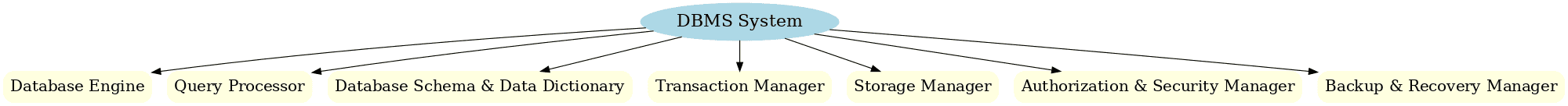 Components of a DBMS