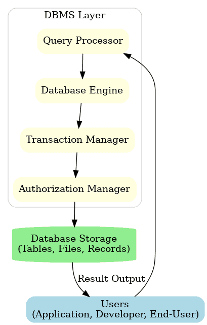 DBMS कैसे काम करता है? (How DBMS Works