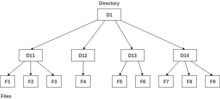 Directory Structure in os