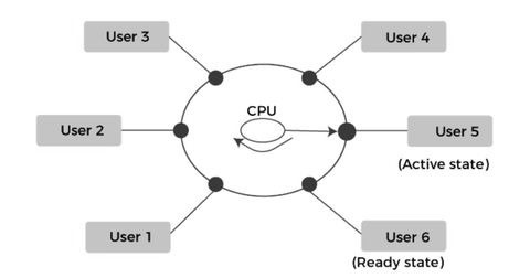 Time Sharing Operating System in os