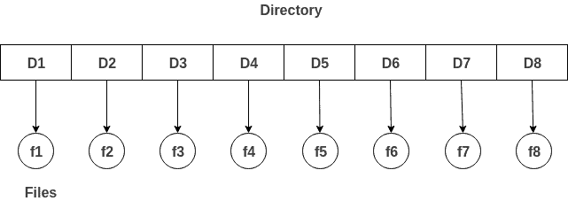 Directory Structure in operating system