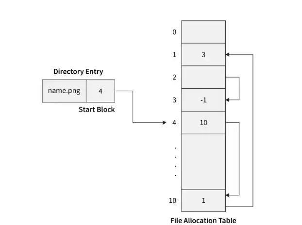 File Allocation Table (FAT)
