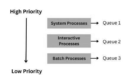 Multilevel Queue Scheduling