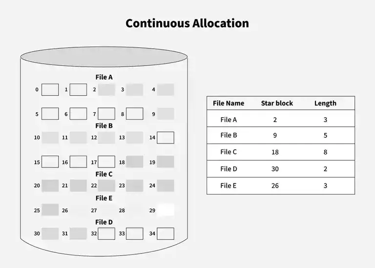 File Allocation Methods