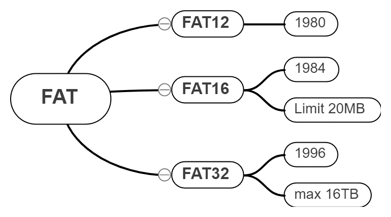 File Allocation Table (FAT)
