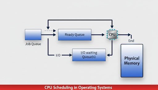 CPU Scheduling in Hindi & CPU Scheduling Algorithms