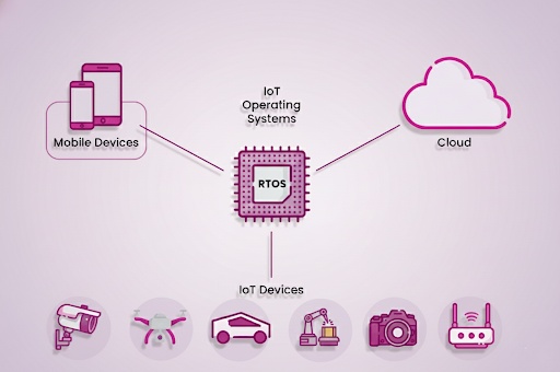 Real Time Operating System (RTOS) in operating system