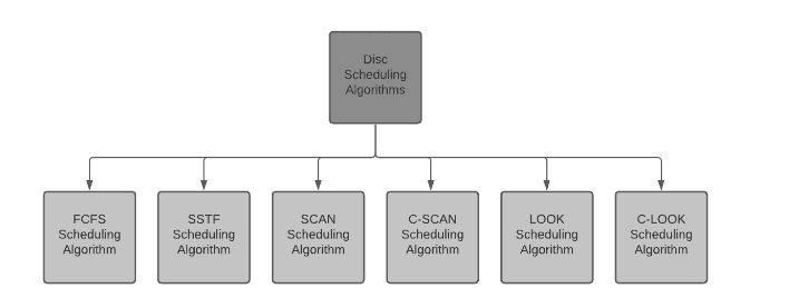 Disk Scheduling in operating system