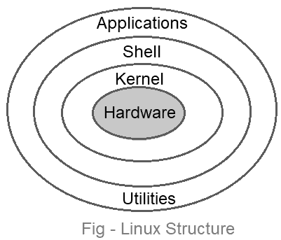What is Linux how to install