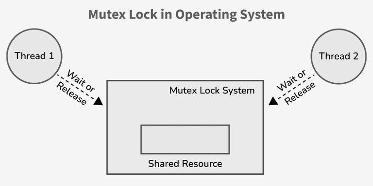 What is Mutex