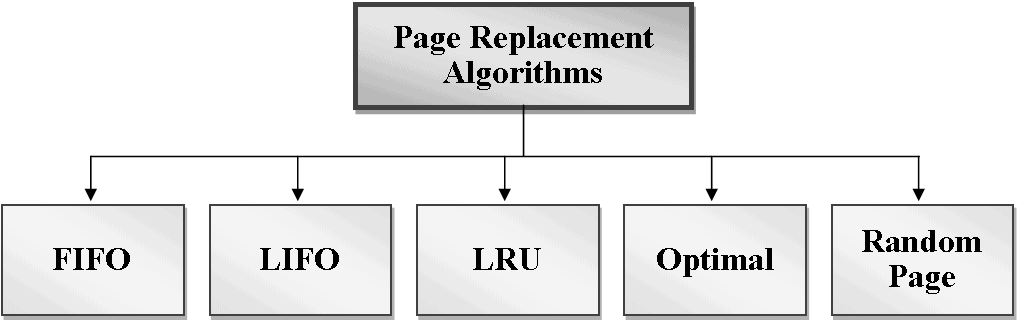 Page Replacement Algorithms
