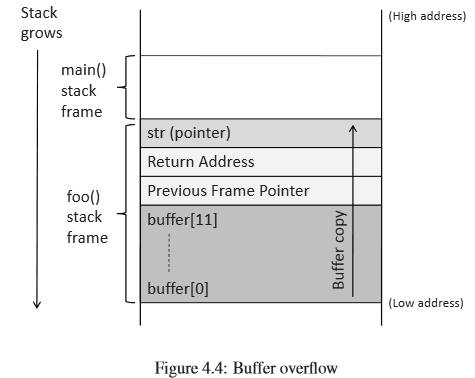 Buffer Overflow in Hindi