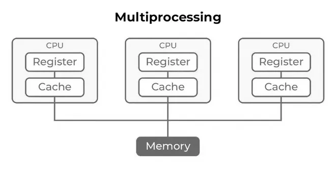 Multiprocessing Operating System क्या है?