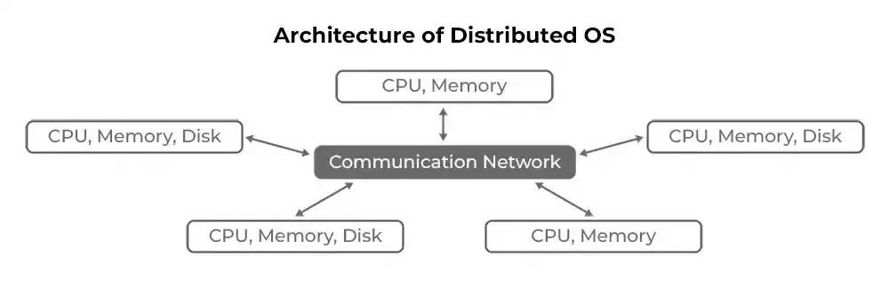 Distributed Operating System