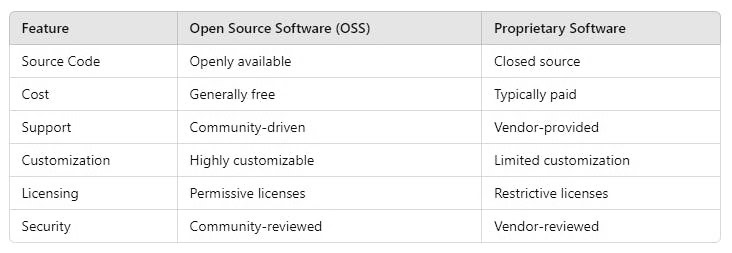Proprietary Software vs Open Source Software