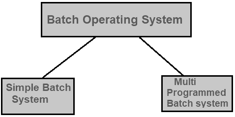Types of Batch Operating System