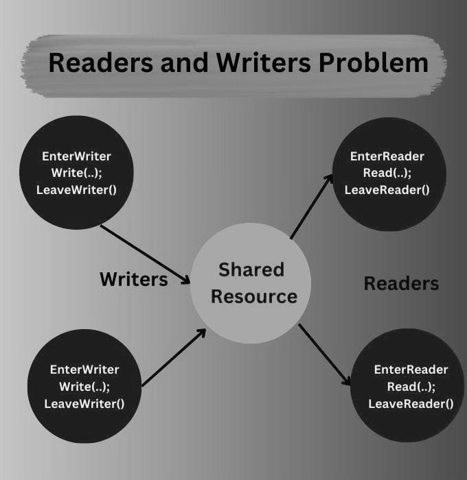 Readers–Writers Problem