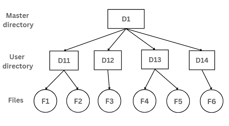 Directory Structure in operating system