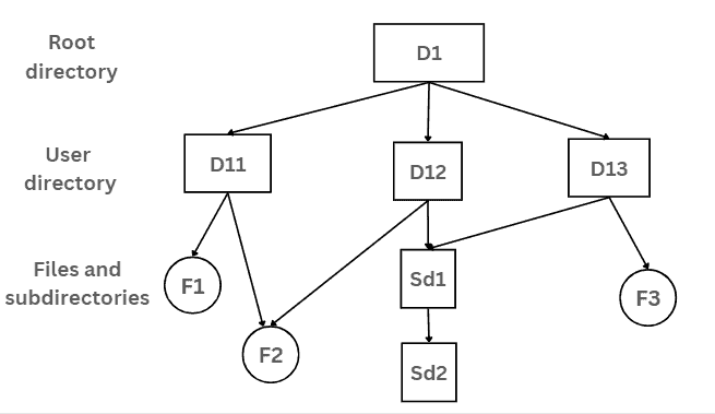 Directory Structure in operating system