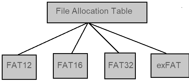 Types of File Allocation Table (FAT)