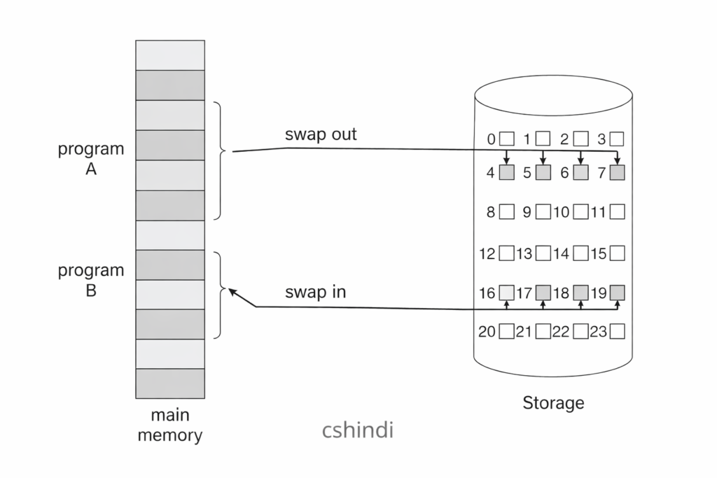 Demand Paging क्या है