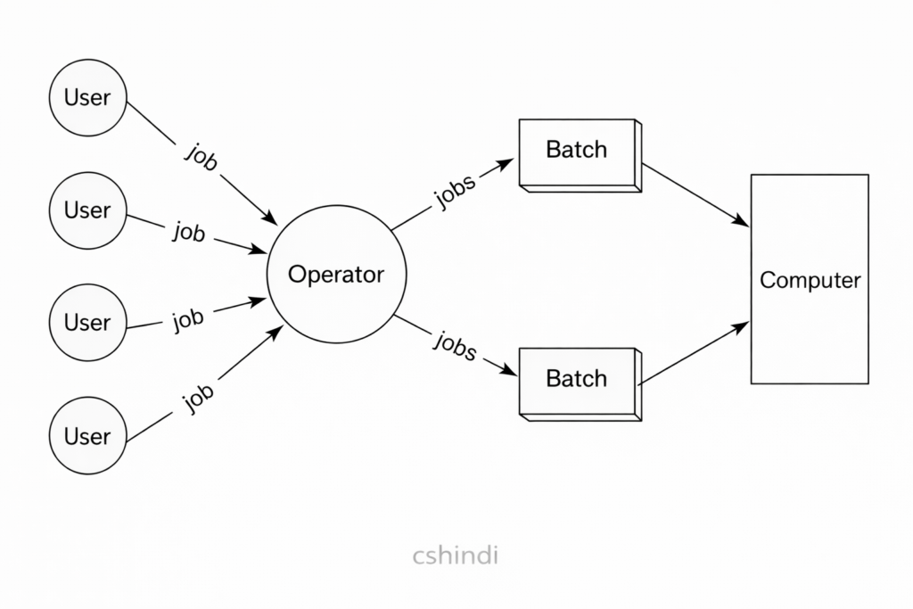 Batch Operating System