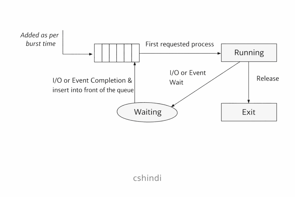 Shortest Job First (SJF)