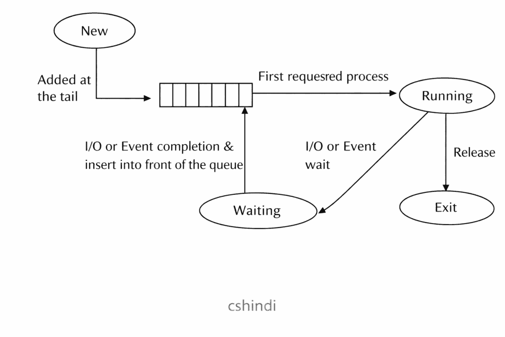 First-Come First-Served (FCFS)