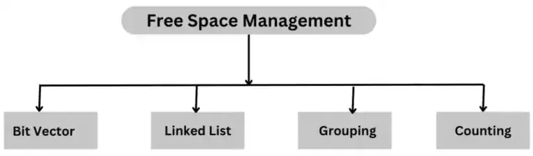 Free Space Management in hindi