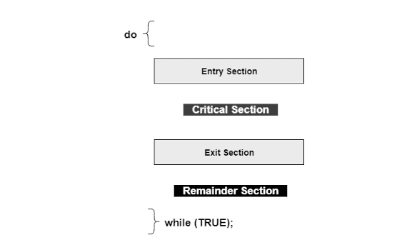 Critical Section in Hindi