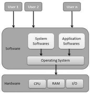 What is Operating System