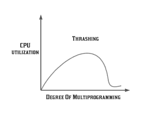 Thrashing in Hindi – Operating System