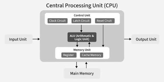 CPU