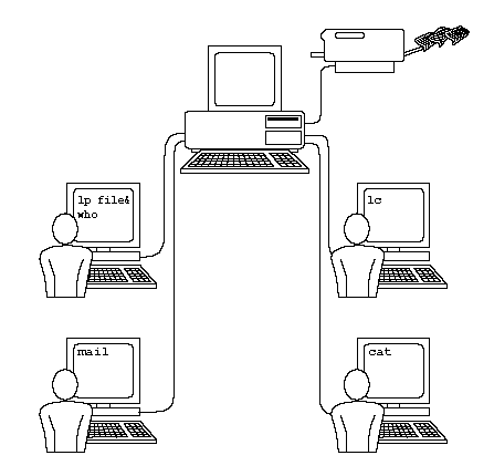 Single vs Multi User OS