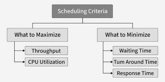 CPU Scheduling Criteria in os