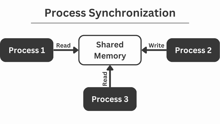 Process Synchronization in hindi