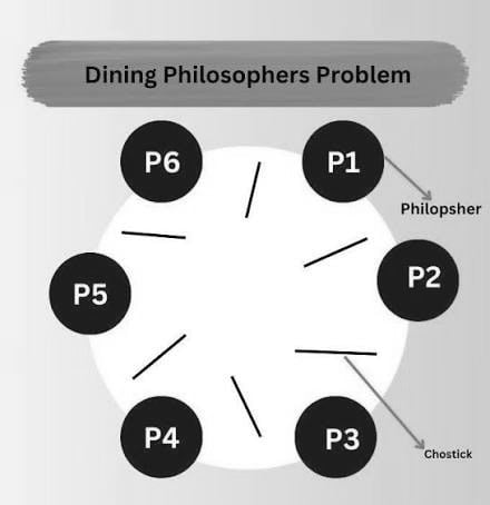 Dining Philosophers Problem
