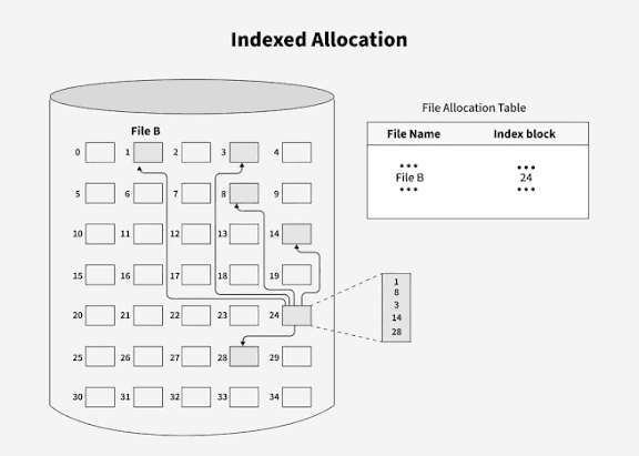 File Allocation Methods