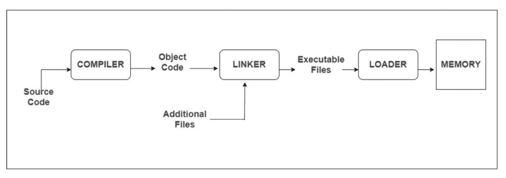 Linker & Loader in os