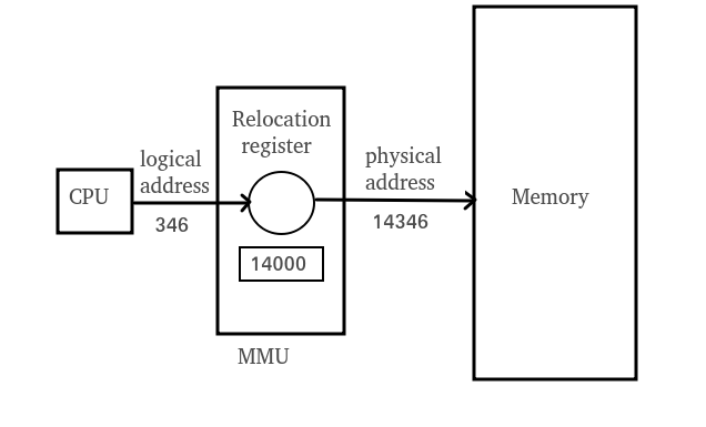 Logical & Physical Address Space in Hindi