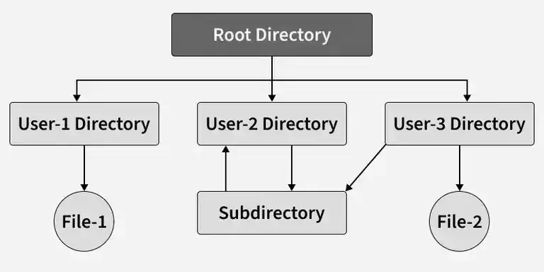 Directory Structure in operating system