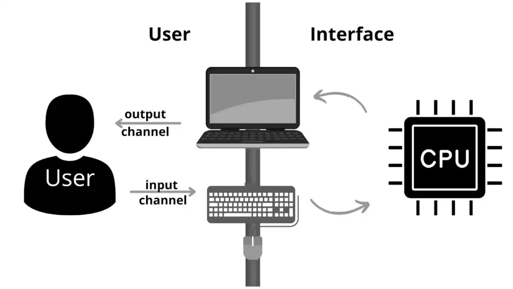 Single vs Multi User OS