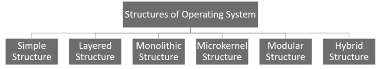 Structures of Operating System