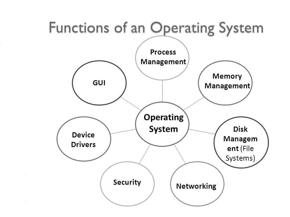 Functions of Operating System